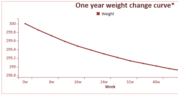 Calorie usage graph